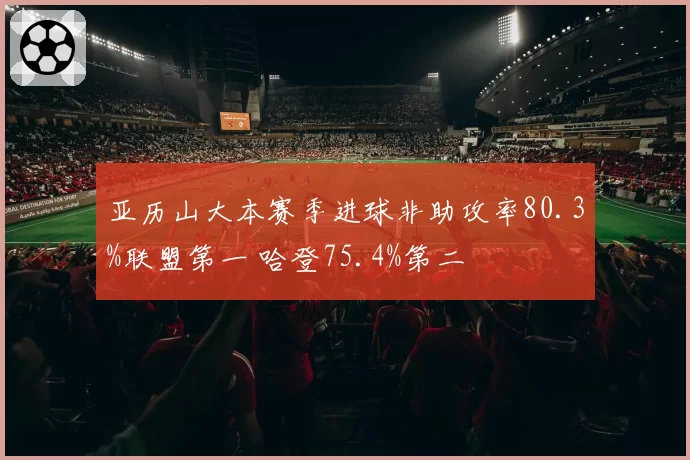 亚历山大本赛季进球非助攻率80.3%联盟第一 哈登75.4%第二