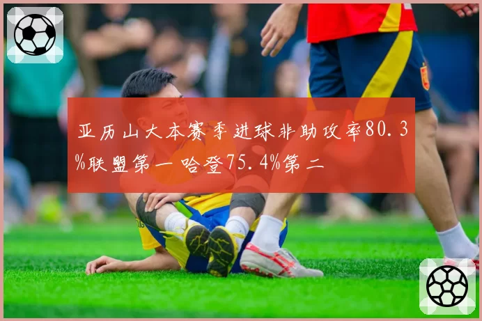 亚历山大本赛季进球非助攻率80.3%联盟第一 哈登75.4%第二